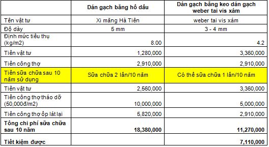chi-phi-su-dung-keo-dan-gach-va-vua-xi-mang-khi-thi-cong-gach-taicera Bảng khảo sát chi phí thi công lát nền nhà với gạch Taicera