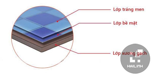 Chiều dày gạch lát nền ảnh hưởng tới khả năng chống thấm